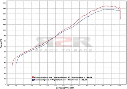 Race-tech - Titan Ducati Diavel 2011 - 2012