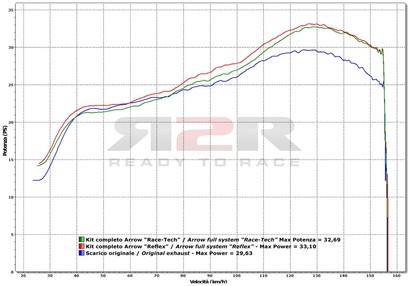 Race-tech - Titan Honda SW-T400 2009 - 2012